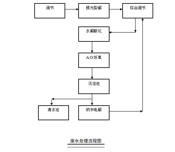  废水处理