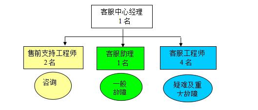 服务体系及职能