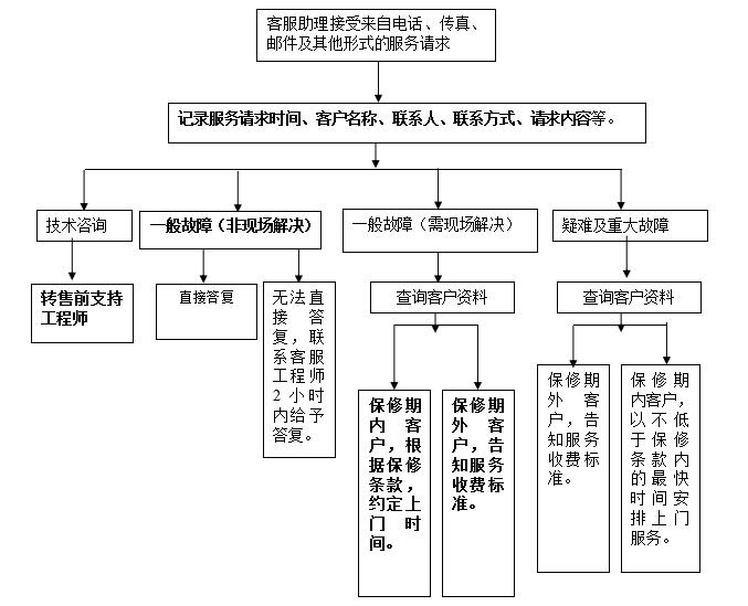 服务核心流程